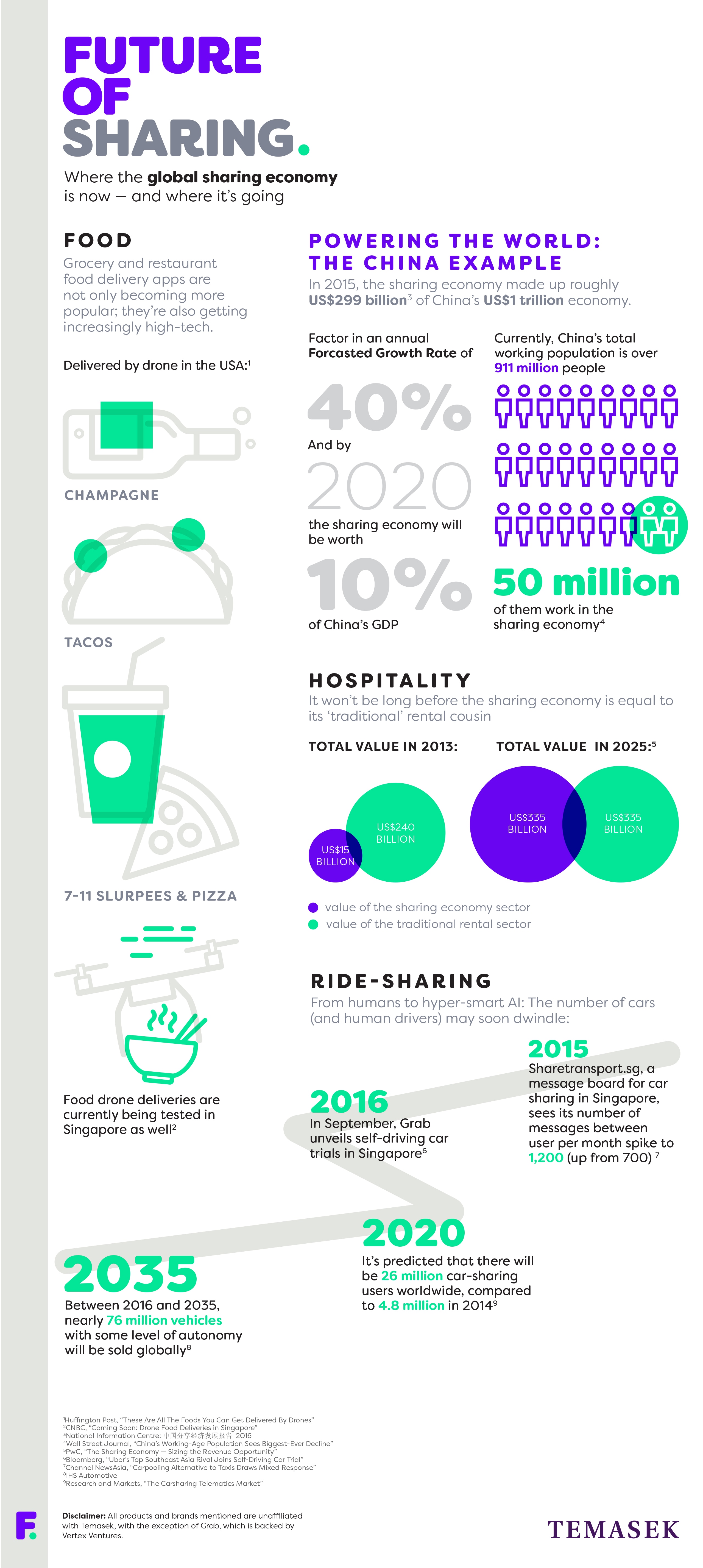 How Big Is The Sharing Economy? - Temasek